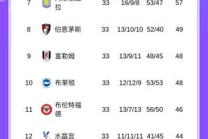 争5白热化英超积分：森林升第3，联赛第3至第7维拉只差3分