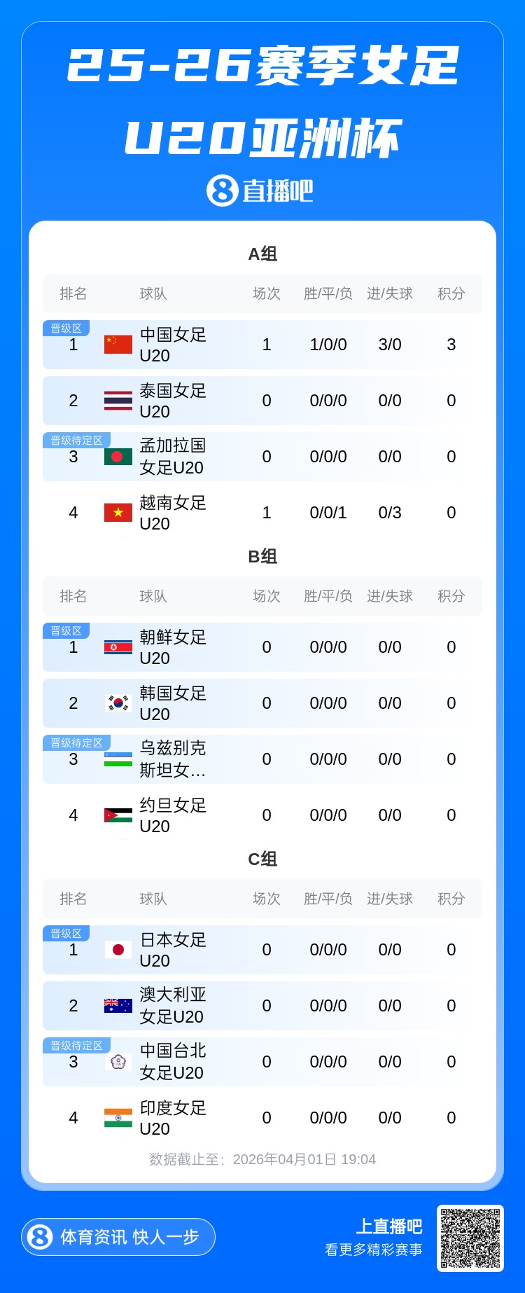 Baccara Gaming-U20女足亚洲杯A组积分榜：中国队3分暂居榜首 东道主泰国稍后出战